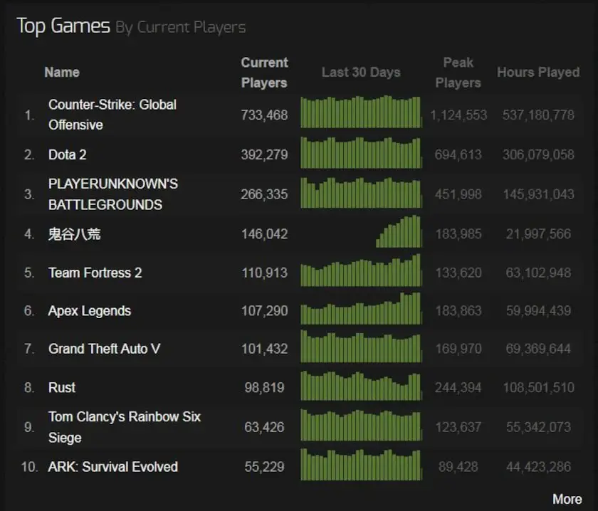 Steam Top Played Charts