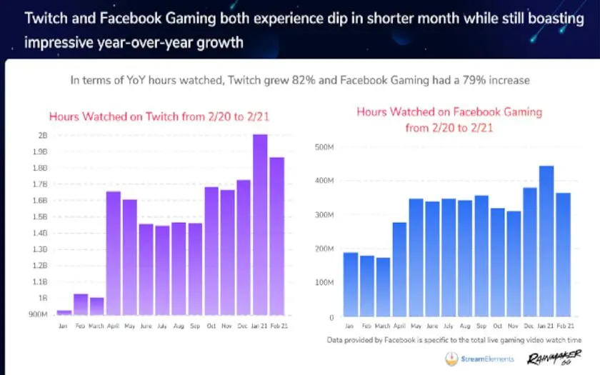 twitch facebook gaming streaming zeiten
