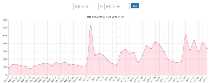 likegames besucherzahlen april 2021