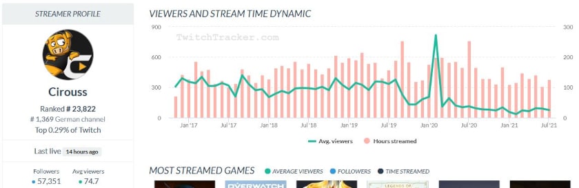 Twitchtracker