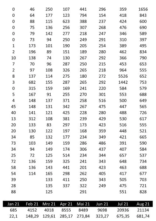 likegames 2021 excel statistik august