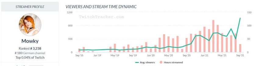 Mowky Twitchtracker
