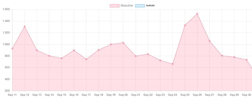Besucherzahlen September 2021 LikeGames