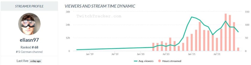 EliasN97 Twitchtracker