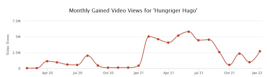 Hungriger Hugo Youtube Statistik