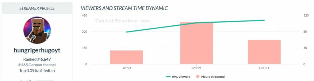Hungriger Hugo Twitchtracker