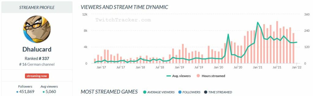 Dhalucard Twitchtracker