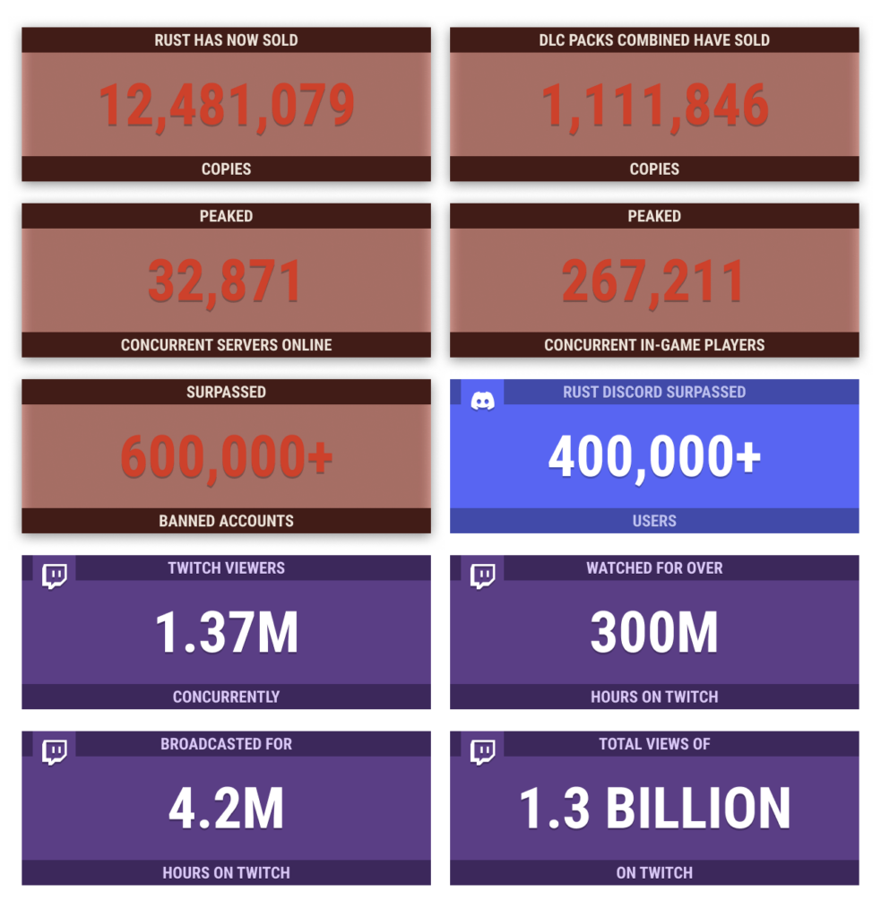 Rust 12 Millionen Mal verkauft