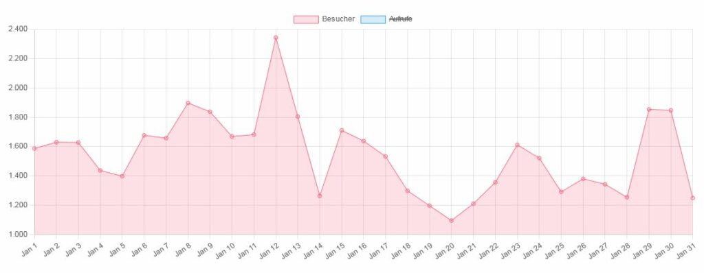 LikeGames Besucher Januar 2022
