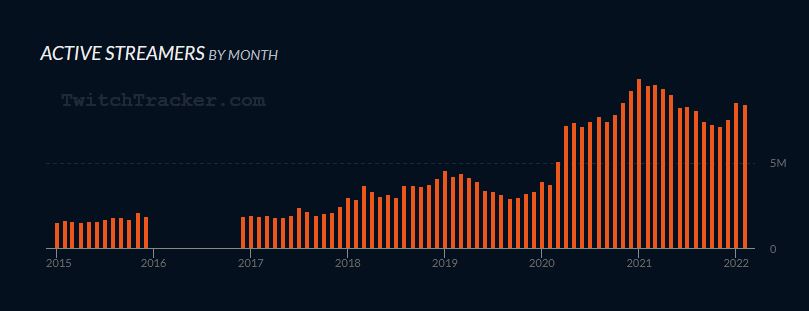 Twitch Entwicklung Aktive Streamer