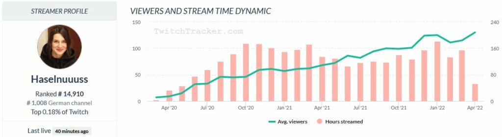 Haselnuuuss Twitchtracker