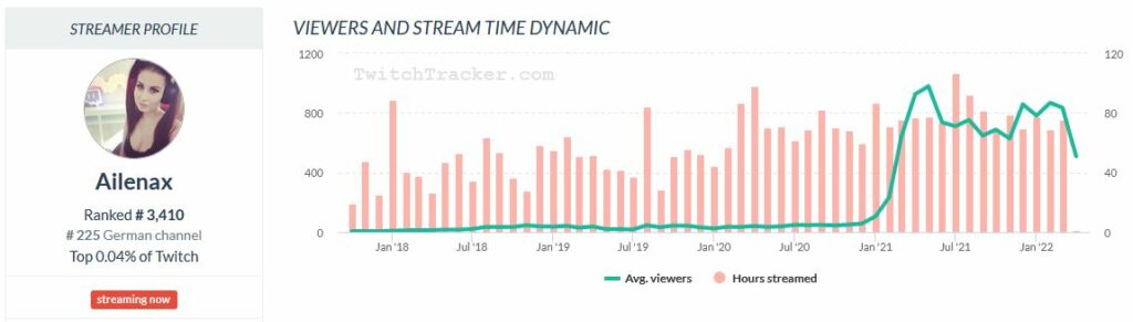 Ailenax Twitch Bangertime Twitchtracker