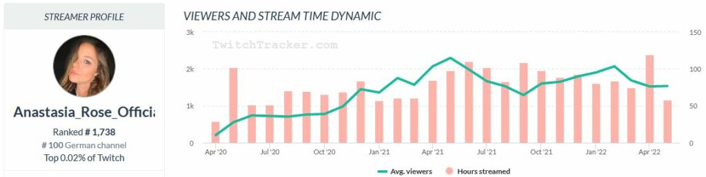 Anastasia Rose Twitchtracker