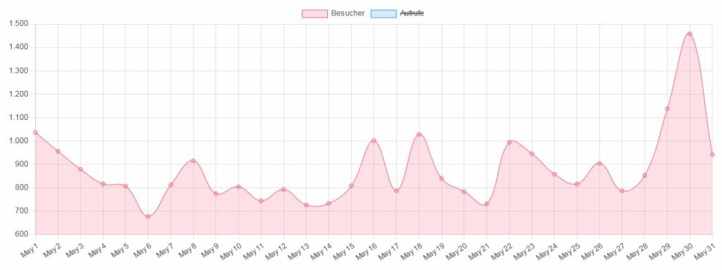 LikeGames Besucherzahlen Mai 2022