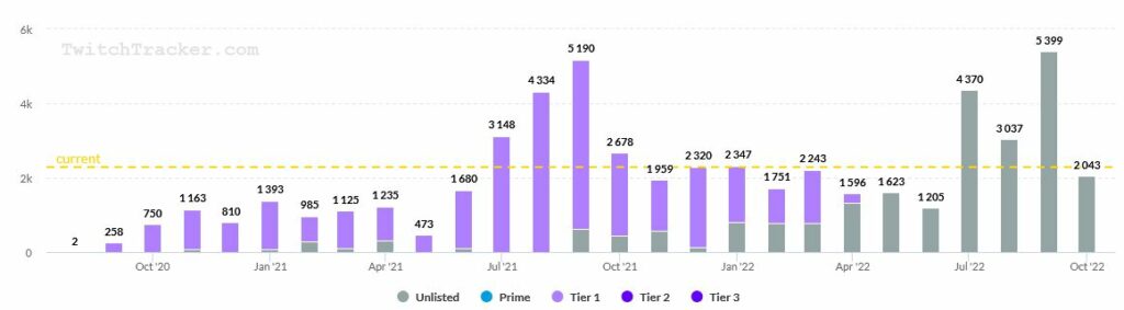 DJMikeMorino Subzahlen auf Twitchtracker