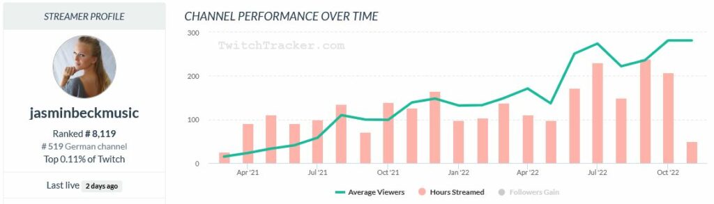 JasminBeck auf Twitchtracker