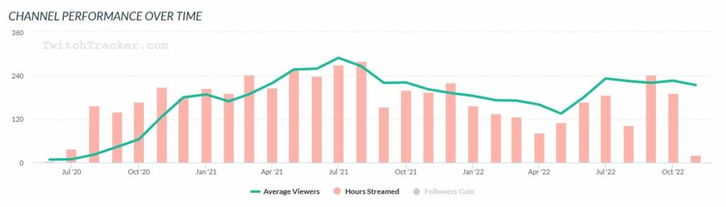 MikeMorino auf Twitchtracker