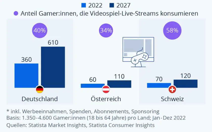 Twitch Umsatz 2022