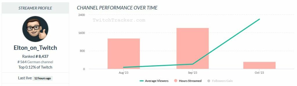 Elton Twitchtracker