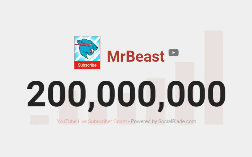 MrBeast erreicht 200Mio Abonnenten auf Youtube