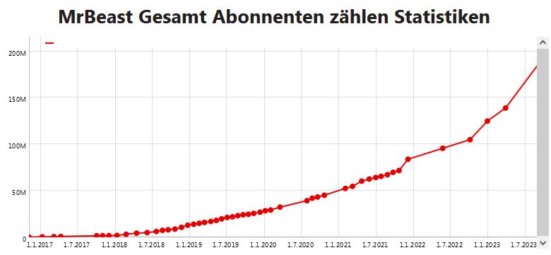 MrBeast erreicht 200Mio Abonnenten