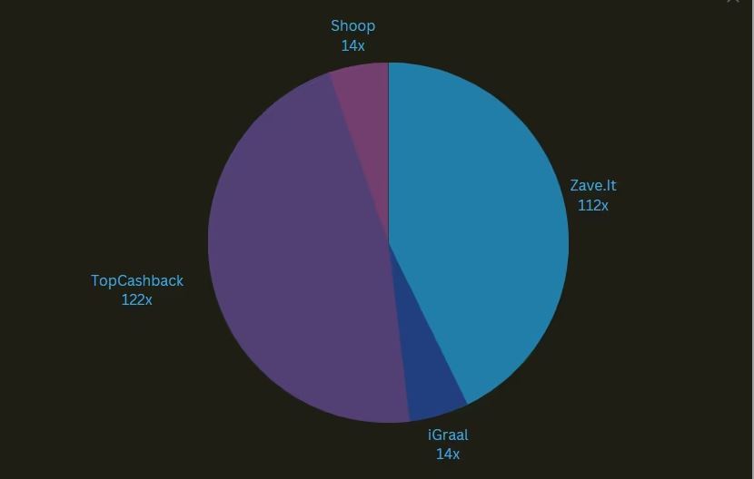 Zave.it im Vergleich zu anderen Cashback Apps