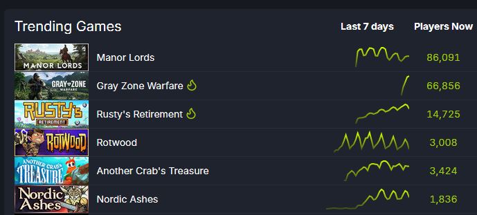 Gray Zone Warfare auf SteamDB